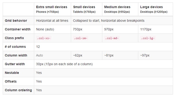 chia cột - row trong Bootstrap